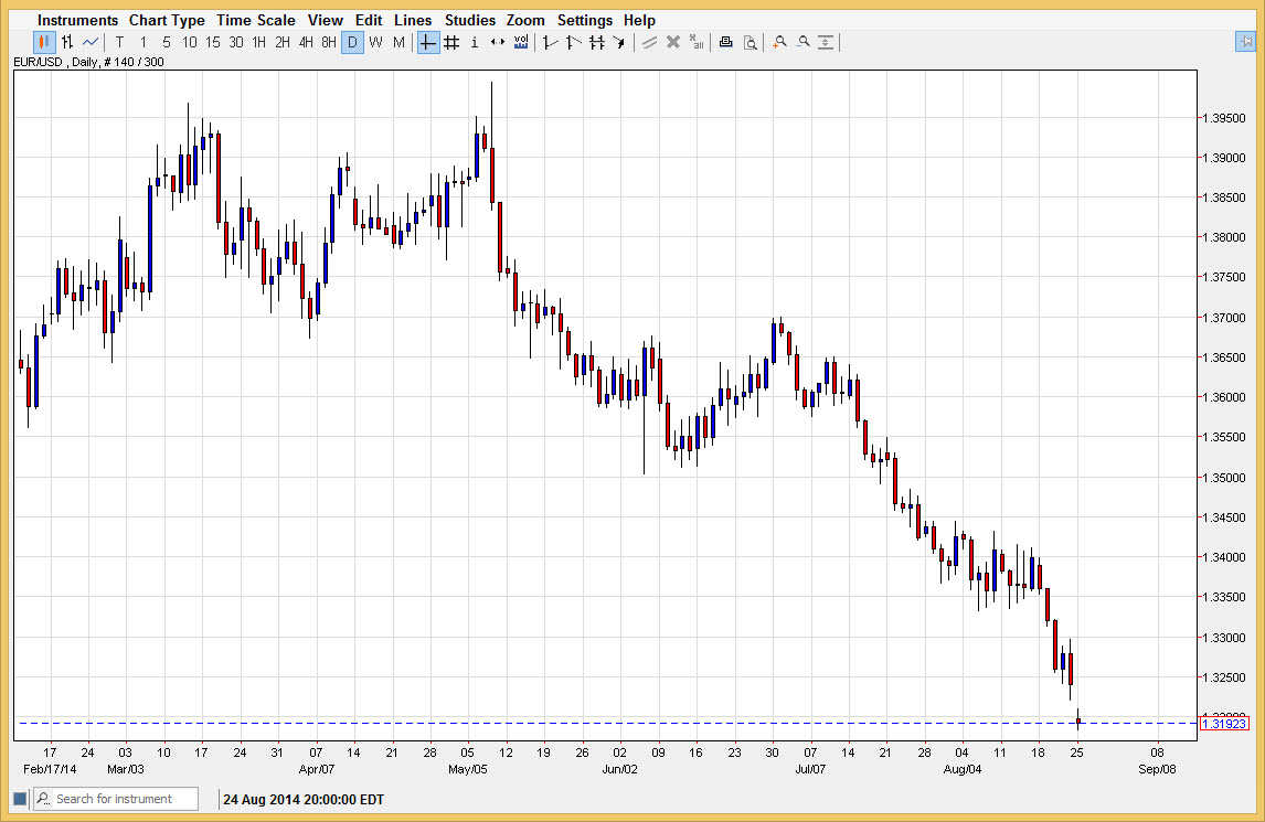 الرسم البياني اليومي لليورو مقابل الدولار الأمريكي